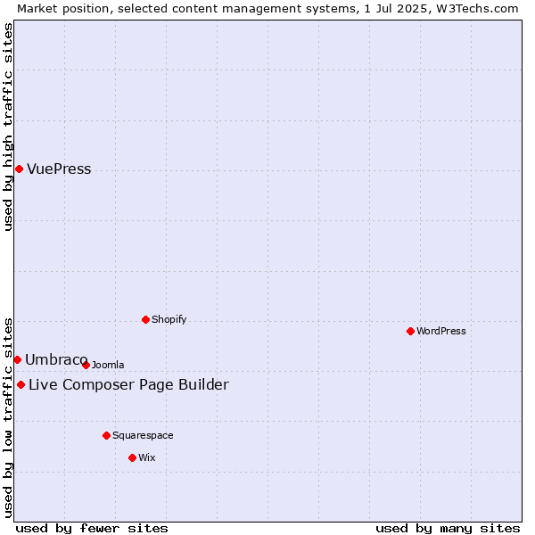 Market position of Live Composer Page Builder vs. VuePress vs. Umbraco
