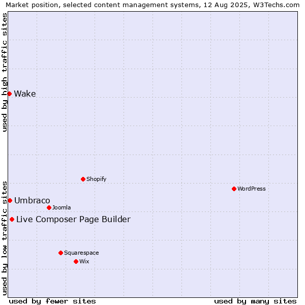 Market position of Live Composer Page Builder vs. Umbraco vs. Wake