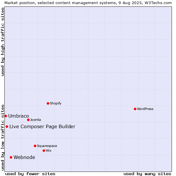 Market position of Webnode vs. Live Composer Page Builder vs. Umbraco