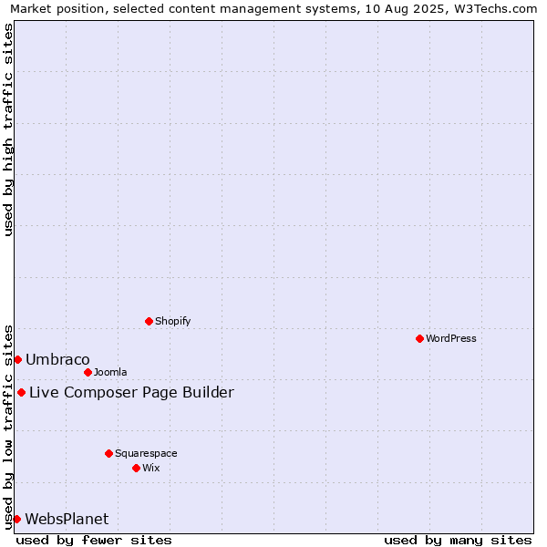 Market position of Live Composer Page Builder vs. Umbraco vs. WebsPlanet