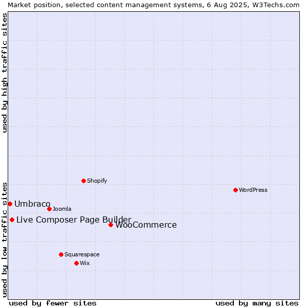 Market position of WooCommerce vs. Live Composer Page Builder vs. Umbraco