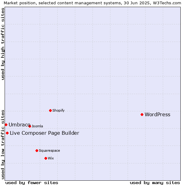 Market position of WordPress vs. Live Composer Page Builder vs. Umbraco