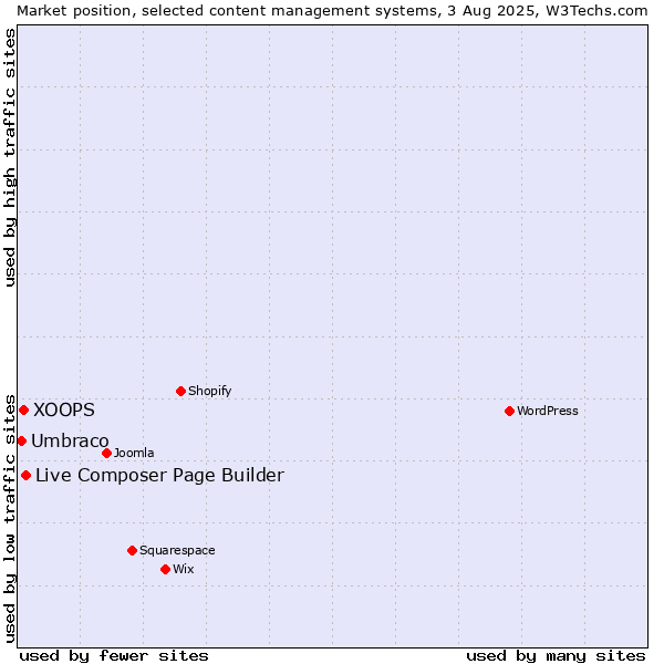 Market position of Live Composer Page Builder vs. XOOPS vs. Umbraco