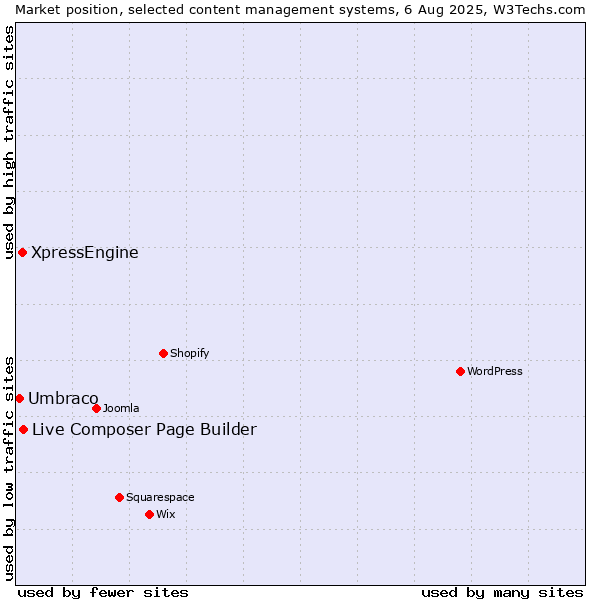 Market position of Live Composer Page Builder vs. XpressEngine vs. Umbraco