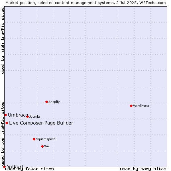 Market position of Live Composer Page Builder vs. Umbraco vs. Yo!Kart