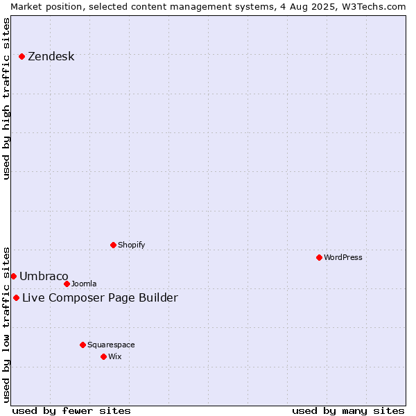 Market position of Zendesk vs. Live Composer Page Builder vs. Umbraco