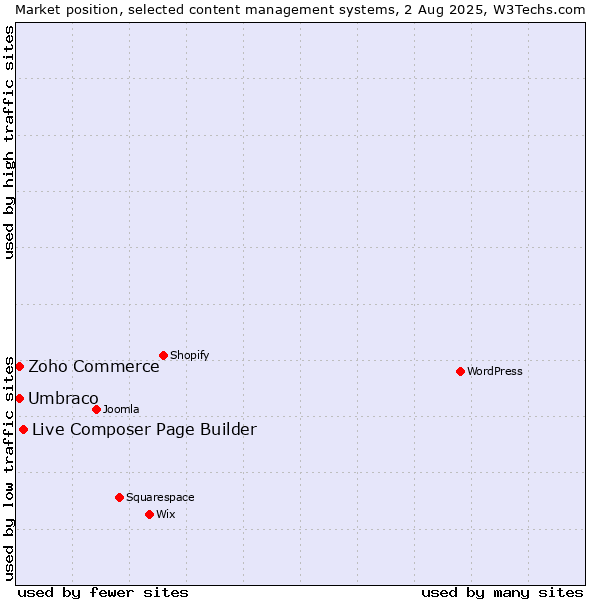 Market position of Live Composer Page Builder vs. Umbraco vs. Zoho Commerce