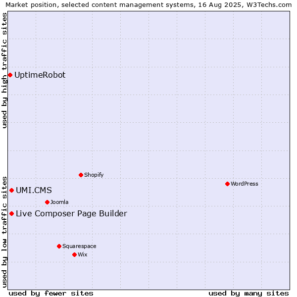 Market position of UMI.CMS vs. Live Composer Page Builder vs. UptimeRobot