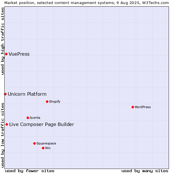 Market position of Live Composer Page Builder vs. VuePress vs. Unicorn Platform