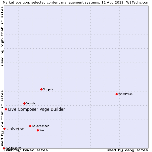 Market position of Live Composer Page Builder vs. Universe vs. Yo!Kart