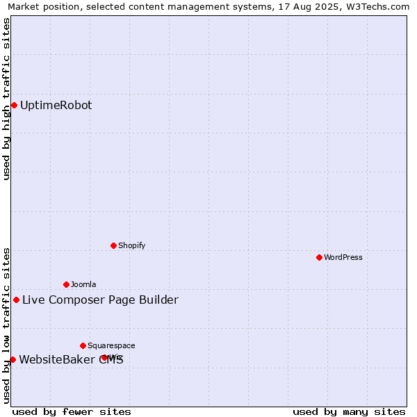 Market position of Live Composer Page Builder vs. UptimeRobot vs. WebsiteBaker CMS