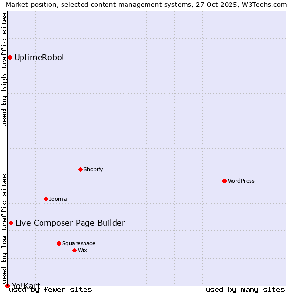 Market position of Live Composer Page Builder vs. UptimeRobot vs. Yo!Kart