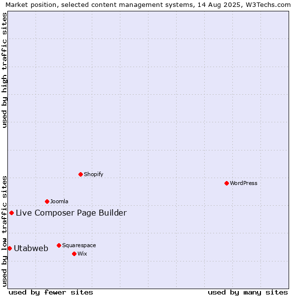 Market position of Live Composer Page Builder vs. Utabweb