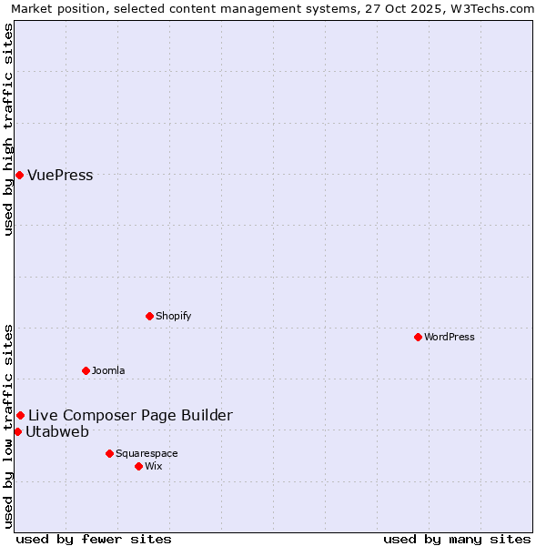 Market position of Live Composer Page Builder vs. VuePress vs. Utabweb