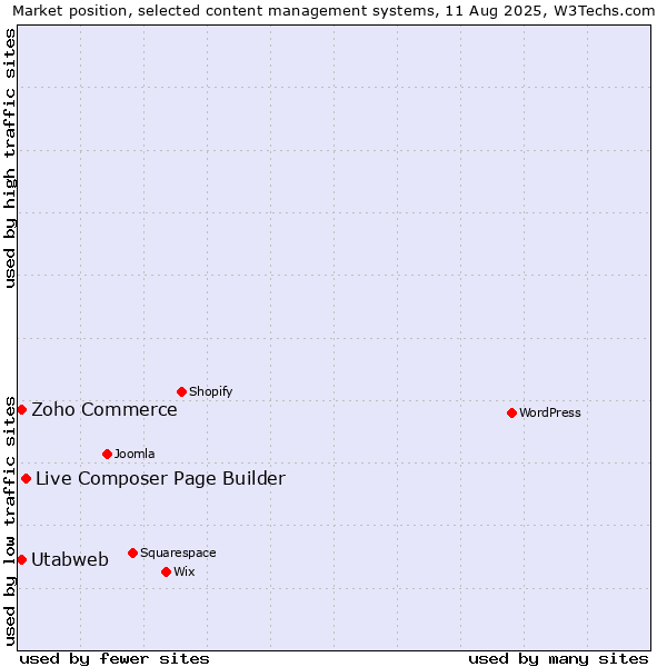 Market position of Live Composer Page Builder vs. Zoho Commerce vs. Utabweb