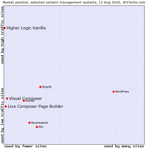 Market position of Visual Composer vs. Live Composer Page Builder vs. Higher Logic Vanilla