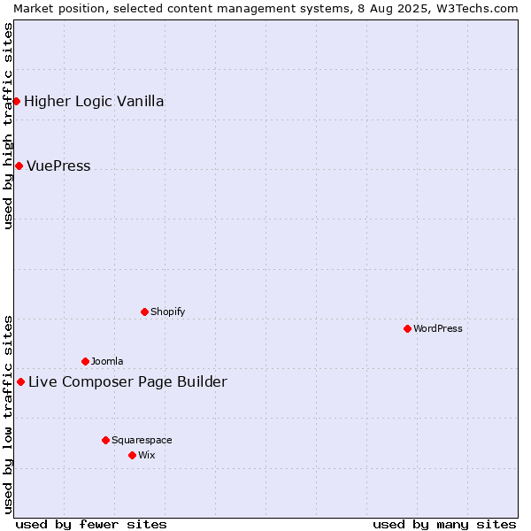Market position of Live Composer Page Builder vs. VuePress vs. Higher Logic Vanilla