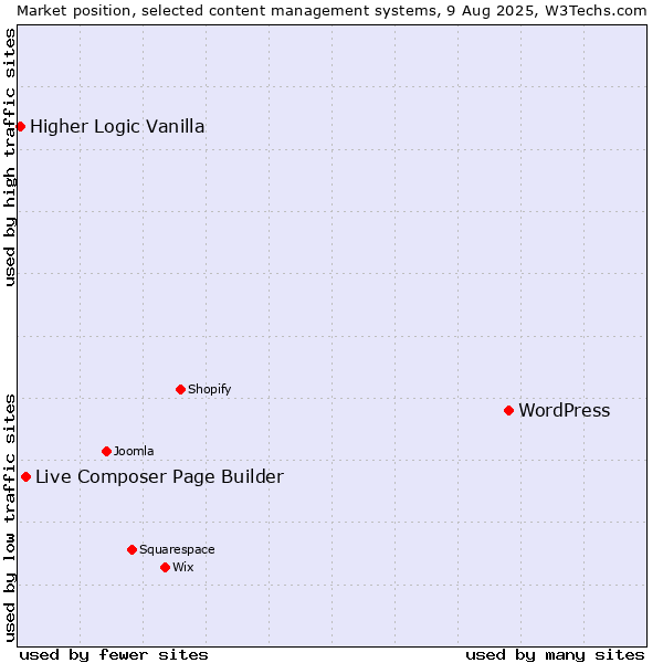Market position of WordPress vs. Live Composer Page Builder vs. Higher Logic Vanilla