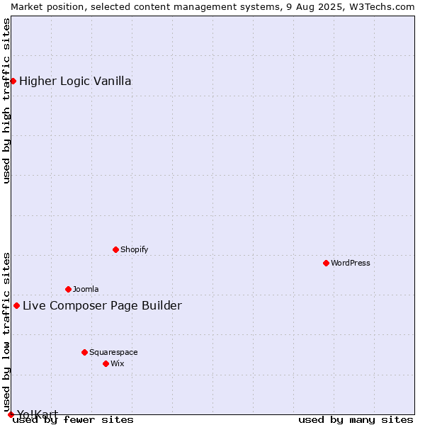Market position of Live Composer Page Builder vs. Higher Logic Vanilla vs. Yo!Kart