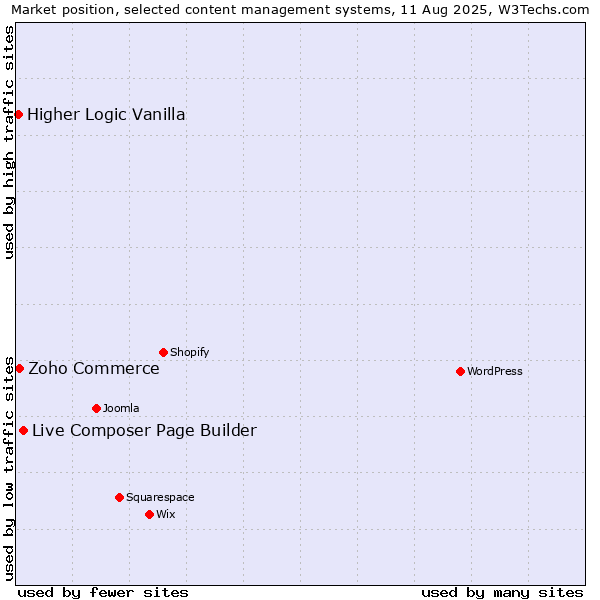 Market position of Live Composer Page Builder vs. Zoho Commerce vs. Higher Logic Vanilla