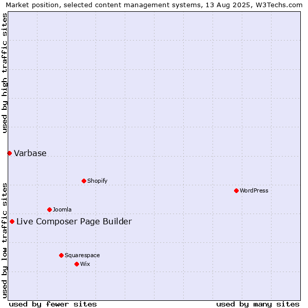 Market position of Live Composer Page Builder vs. Varbase