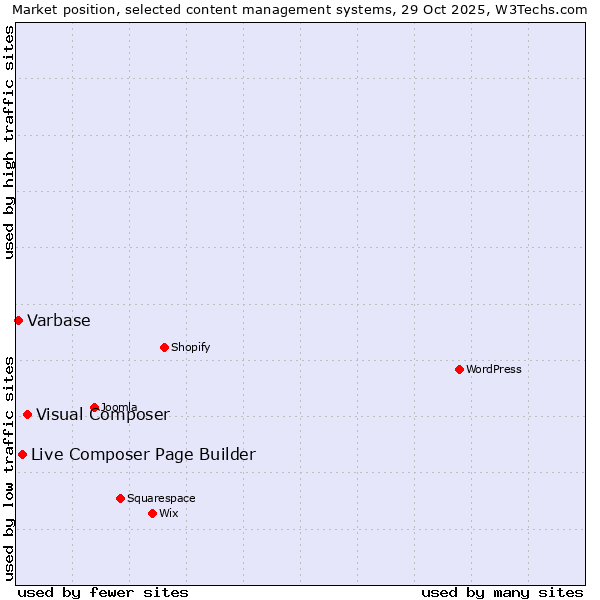 Market position of Visual Composer vs. Live Composer Page Builder vs. Varbase
