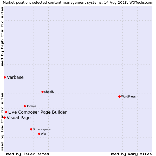 Market position of Live Composer Page Builder vs. Varbase vs. Visual Page