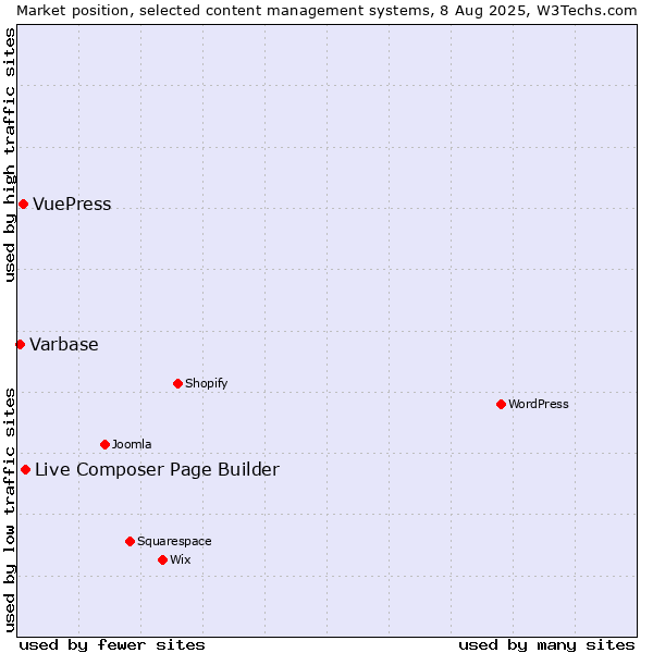 Market position of Live Composer Page Builder vs. VuePress vs. Varbase