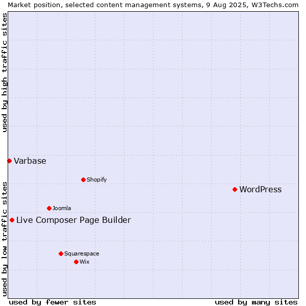 Market position of WordPress vs. Live Composer Page Builder vs. Varbase