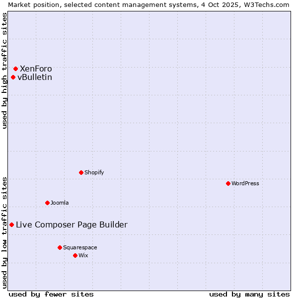 Market position of XenForo vs. vBulletin vs. Live Composer Page Builder