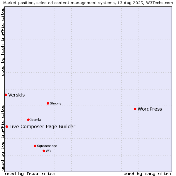Market position of WordPress vs. Live Composer Page Builder vs. Verskis