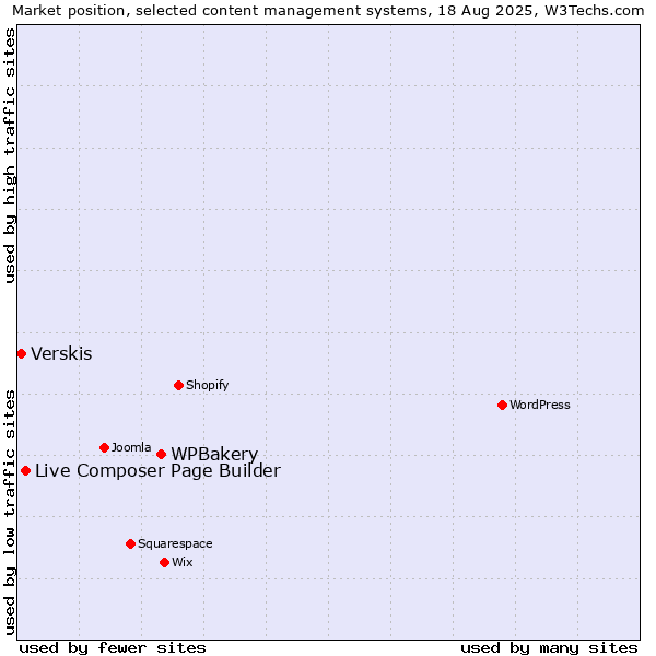 Market position of WPBakery vs. Live Composer Page Builder vs. Verskis