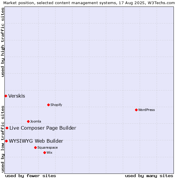 Market position of Live Composer Page Builder vs. WYSIWYG Web Builder vs. Verskis