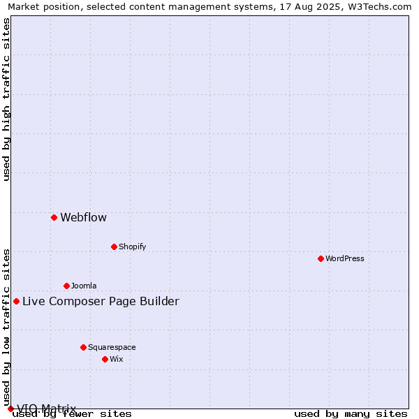 Market position of Webflow vs. Live Composer Page Builder vs. VIO.Matrix