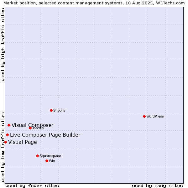 Market position of Visual Composer vs. Live Composer Page Builder vs. Visual Page