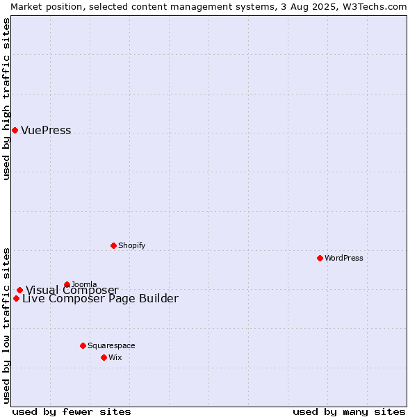 Market position of Visual Composer vs. Live Composer Page Builder vs. VuePress