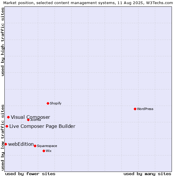 Market position of Visual Composer vs. Live Composer Page Builder vs. webEdition