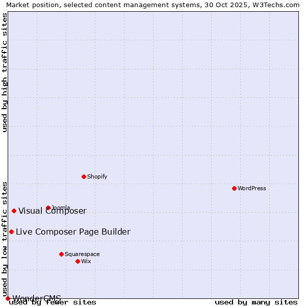 Market position of Visual Composer vs. Live Composer Page Builder vs. WonderCMS