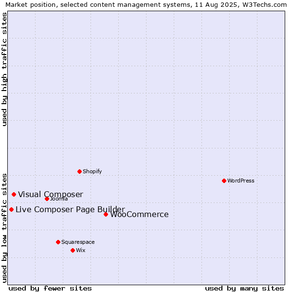 Market position of WooCommerce vs. Visual Composer vs. Live Composer Page Builder