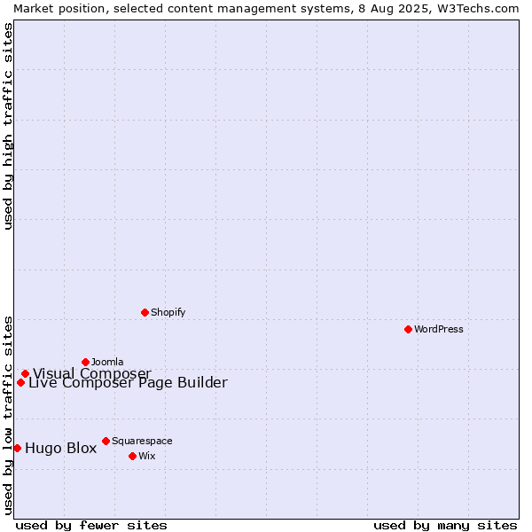 Market position of Visual Composer vs. Live Composer Page Builder vs. Hugo Blox