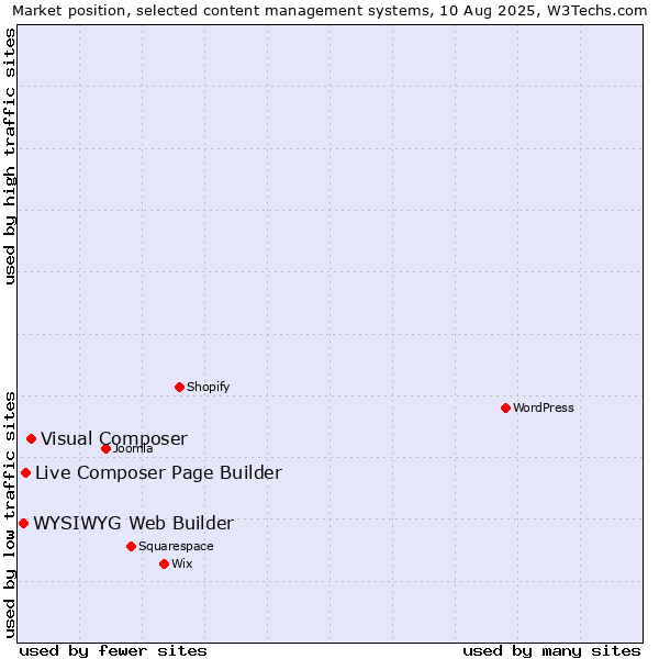 Market position of Visual Composer vs. Live Composer Page Builder vs. WYSIWYG Web Builder