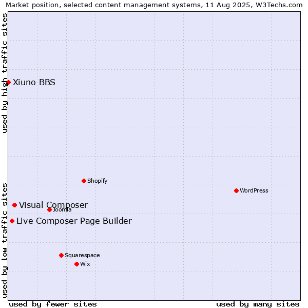 Market position of Visual Composer vs. Live Composer Page Builder vs. Xiuno BBS