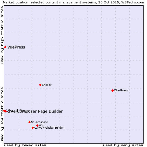 Market position of Live Composer Page Builder vs. VuePress vs. Visual Page