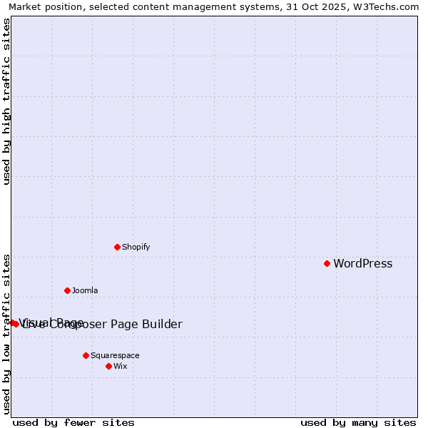 Market position of WordPress vs. Live Composer Page Builder vs. Visual Page