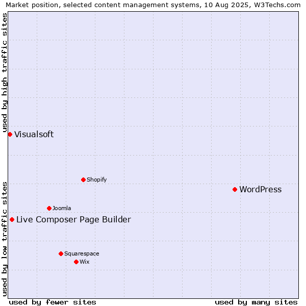 Market position of WordPress vs. Live Composer Page Builder vs. Visualsoft
