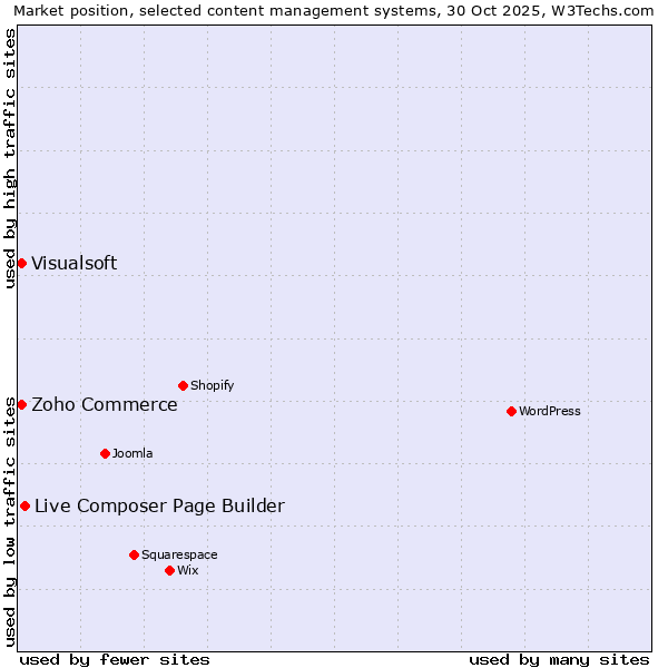 Market position of Live Composer Page Builder vs. Zoho Commerce vs. Visualsoft