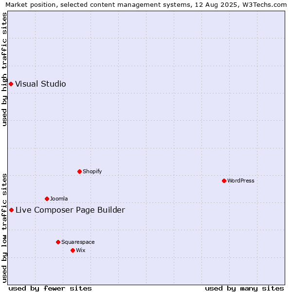 Market position of Live Composer Page Builder vs. Visual Studio
