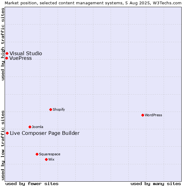 Market position of Live Composer Page Builder vs. Visual Studio vs. VuePress