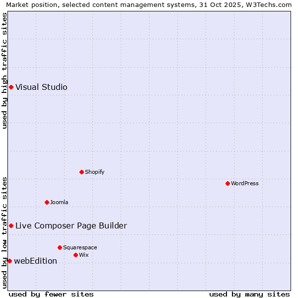 Market position of Live Composer Page Builder vs. Visual Studio vs. webEdition