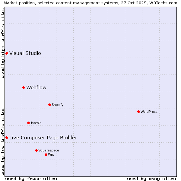 Market position of Webflow vs. Live Composer Page Builder vs. Visual Studio